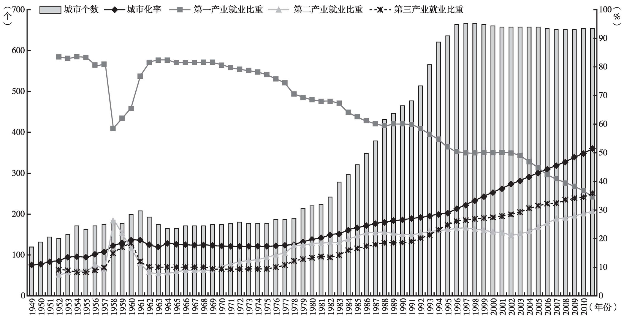 中国人口数量变化图_中国城市人口历年数量
