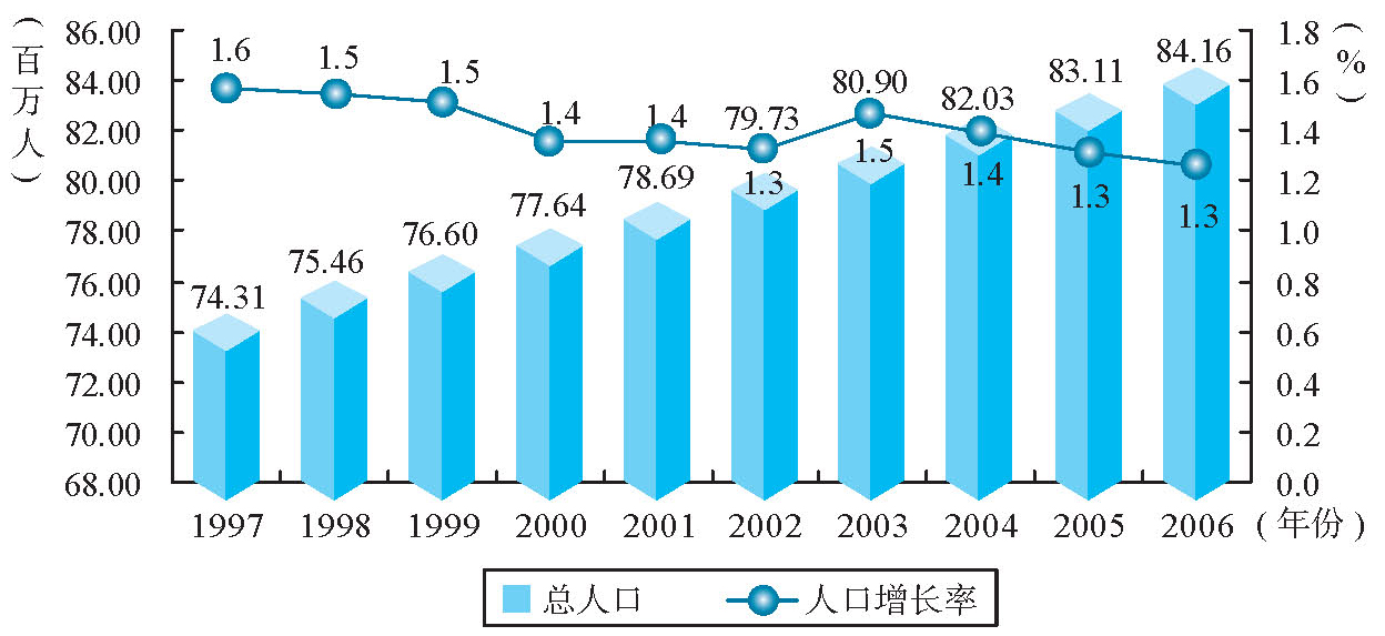 中国人口增长率变化图_历年人口增长率