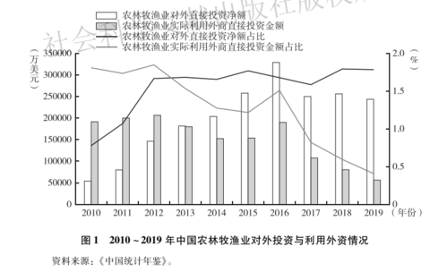 利用外资