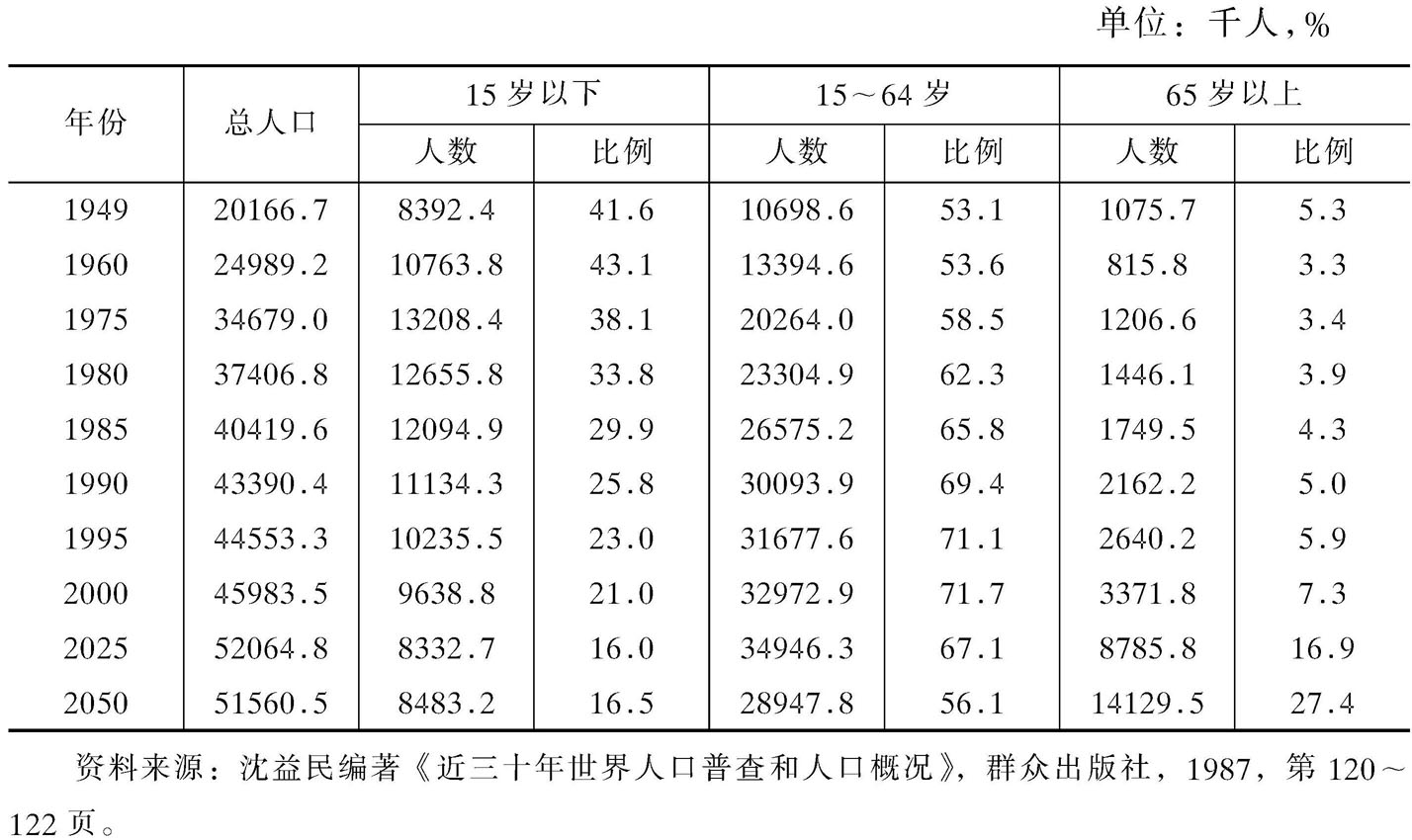 表9 21 韩国人口年龄结构表 皮书数据库