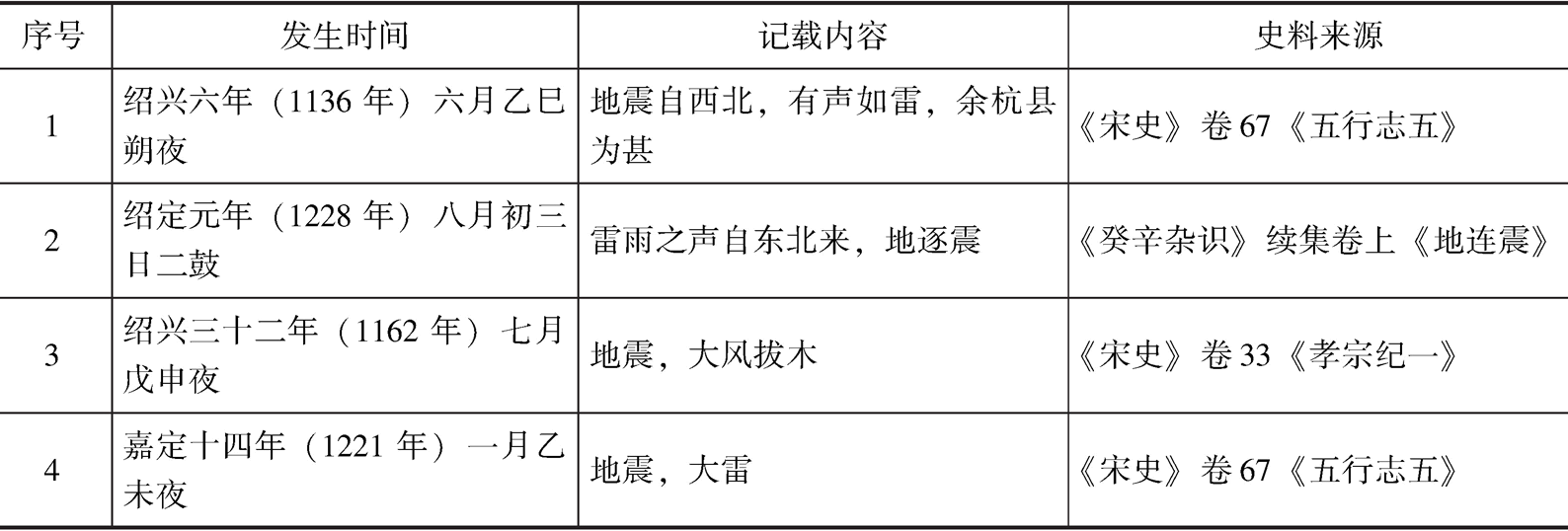 表5 å宿¶æå°éåå
ç°è±¡è®°å½ ç®ä¹¦æ°æ®åº
