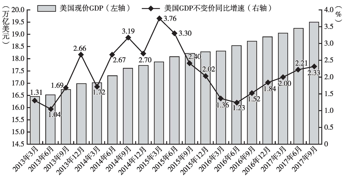 美国历年gdp增长(3)