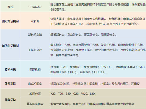 G20多层次沟通对话机制