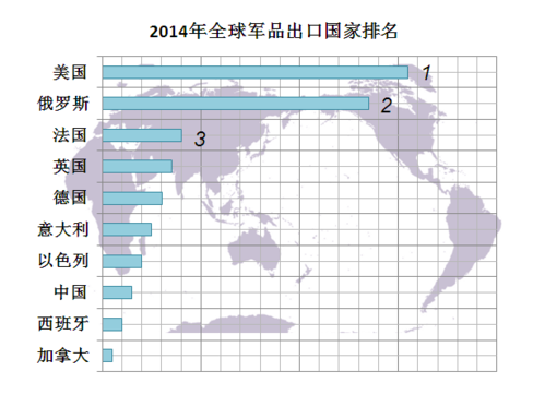 2014年全球军品出口国家排名