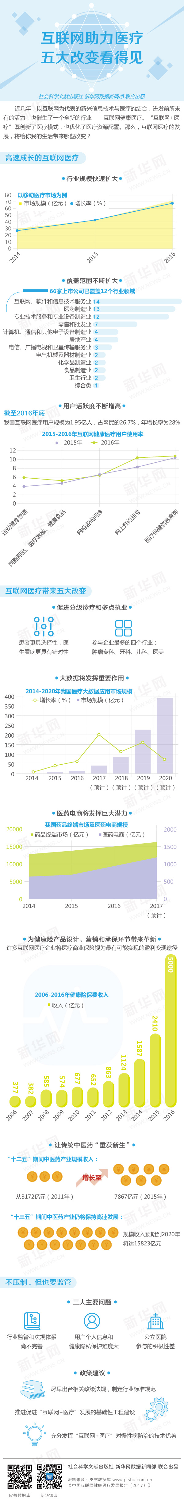 互联网助力医疗，五大改变看得见(1)