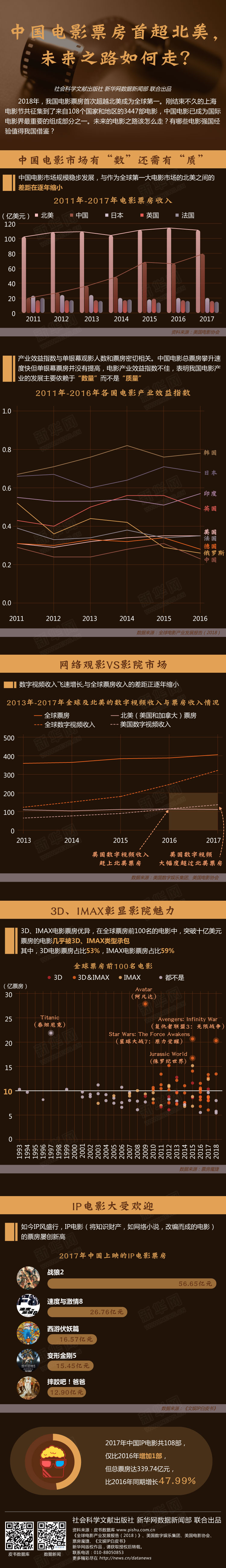 中国电影票房首超北美，未来之路如何走？(3)