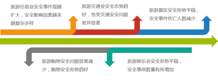 旅游安全